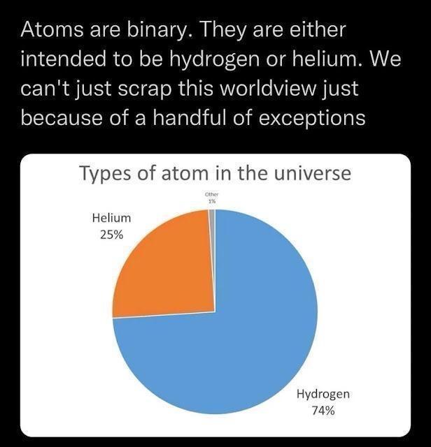 Atoms are binary. They are either intended to be hydrogen or helium. We can't just scrap this worldview just because of a handful of exceptions.

Types of atom in the universe:
- Helium 25%
- Hydrogen 74% 
- Other 1%