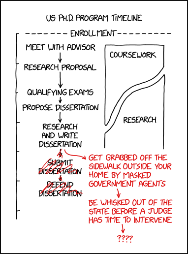 Single panel comic.

Title: US Ph.D. program timeline

A vertical series of 7 tick marks with the first labeled enrollment.
Shortly after the first mark there is a series of actions with arrows between them. On the side there is also a bar showing coursework that starts shortly after enrollment and ends anywhere from after the second tick mark to after the 4th with research starting anywhere from after the second tick mark to after the fourth and continuing indefinitely.

The actions are 
between 1 & 2 Meet with advisor 
at the start of 2 research proposal
at the start of 3 qualifying exams
in the middle of 3 propose dissertation
from 4 to 5 research and write dissertation
from 5 to 6 is says submit dissertation and at the start of 6 it says defend dissertation, however both of these are scribbled out in red ink

a red arrow after the research and write dissertation action goes to "get grabbed off the sidewalk outside your home by masked government agents" 

which has a second red arrow to "be whisked out of the state before a judge has time to intervene" 

a last red arrow just leads to a series of question marks