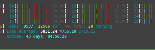Screenshot from htop system monitoring tool.
Load average: 5831.24 (and historical numbers: 4755.18 2710.22)
Tasks: 9537, 12566 thr ; 28 running
Uptime: 43 days, 04:50:20

