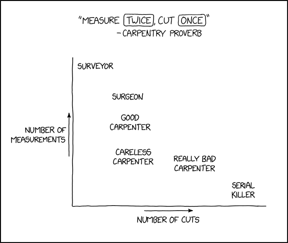 Single panel comic.

Graph titled "measure twice, cut once" -carpentry proverb. Twice and once are highlighted.

Graph with an X-axis labeled number of cut and Y-axis labeled number of measurements.

Locations are indicated by coordinates in the (X, Y) format (numbers not depicted on the image).

0, 4 surveyor
1, 3 surgeon
1, 2 good carpenter
1, 1 careless carpenter
2, 1 really bad carpenter
4, 0 serial killer