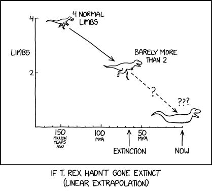 Single panel comic.

Chart with X axis in years from 180 million years ago to now. Y axis labeled limbs with 2 and 4 marked.

On a diagonal from 150 million years ago and 4 is a dinosaur that looks a bit like a velociraptor marked "4 normal limbs". There is an arrow down to a t-rex at 65 million years ago that is marked " barely more than 2". A dotted arrow with a question mark leads to an odd looking shape with no limbs but a saurian body type lying on its stomach at now on the x-axis.

Lower caption: If t-rex hadn't gone extinct (linear extrapolation)