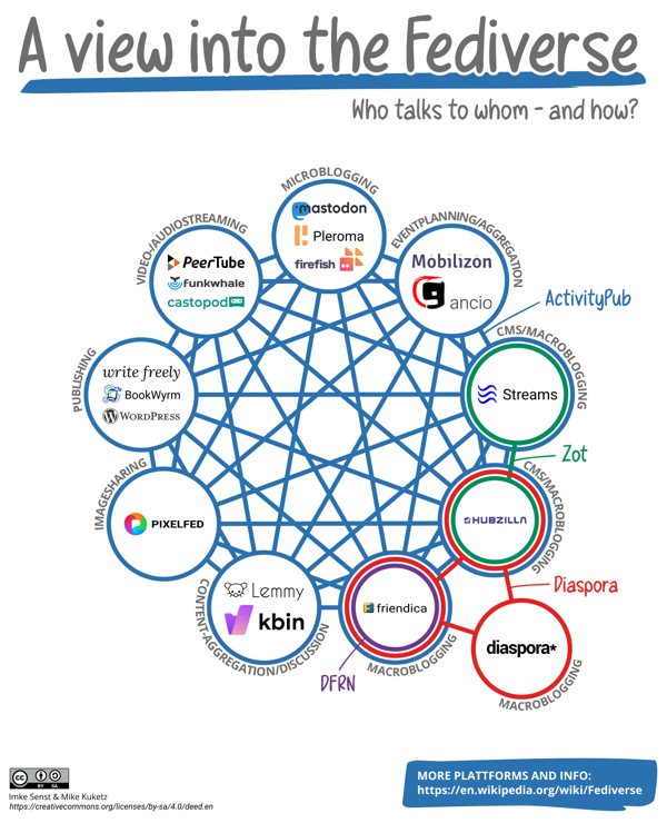 A view into the Fediverse, showing various sevices in an interconnected web.