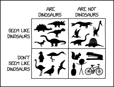Single panel comic.

2 by 2 grid with labels.

Across the top "are dinosaurs" and "are not dinosaurs". Down the side "seem like dinosaurs" and "don't seem like dinosaurs".

Inside the grid squares are the following silhouettes.

Upper left (Are & Seem like dinosaurs): Triceratops, T-rex, Allosaurus, Velociraptor, and Stegosaurus

Upper right (Are not & seem like dinosaurs): Plesiosaur, Ichthyosaur, Pterodactyl, Quetzalcoatlus, Dimetrodon

Lower left (Are & don't seem like dinosaurs): Penguin, Crane, Ostrich, Hawk, and Pigeon 

Lower right (Are not & don't seem like dinosaurs): Squirrel, Stapler, Pineapple, Person, Bicycle
